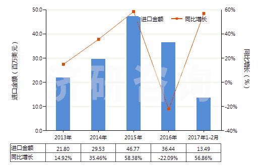 2013-2017年2月中國其他磷酸及偏磷酸、焦磷酸(食品級磷酸除外)(HS28092019)進口總額及增速統(tǒng)計